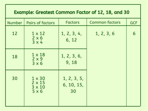 gcf of 3 numbers|gcf of 12 and 28.